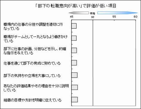 「部下の転職意向が高い」で評価が低い項目