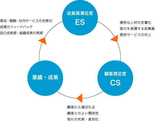 従業員満足度(ES)優秀な人材の定着化、能力を発揮する従業員、提供サービスの向上→顧客満足度(CS)顧客から選ばれる、顧客とのよい関係性、取引の充実・差別化→業績・成果　育成・報酬・社内サービスの充実化、成果のフィードバック、自己成長感・組織成長の実感