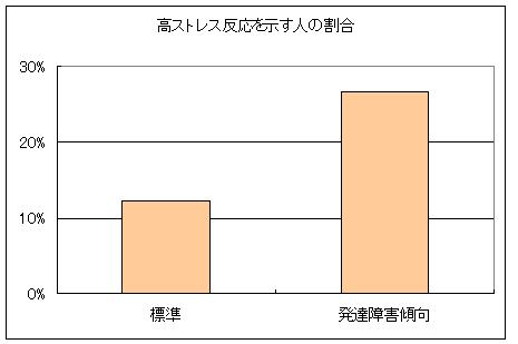 発達障害傾向とストレス