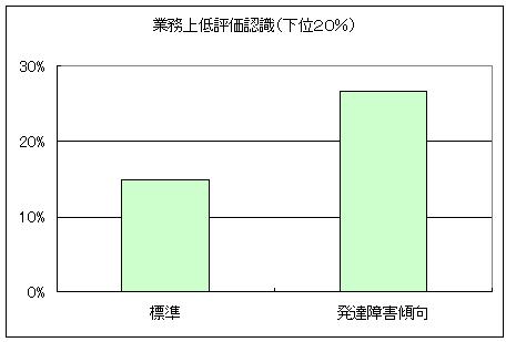 大人の発達障害傾向とパフォーマンス