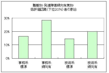 大人の発達障害傾向とパフォーマンス(職種別)