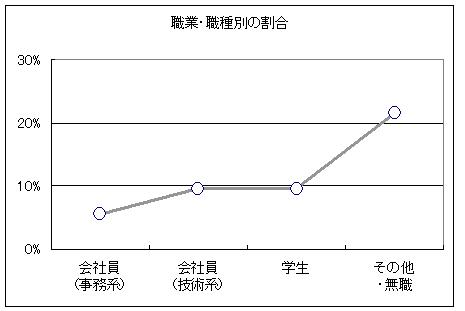 大人の発達障害傾向 職業・職種別の割合