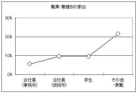 大人の発達障害傾向　職業・職種別の割合