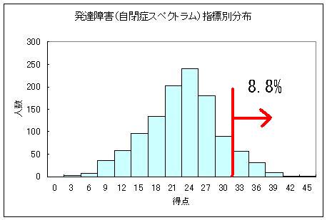 大人の発達障害傾向分布