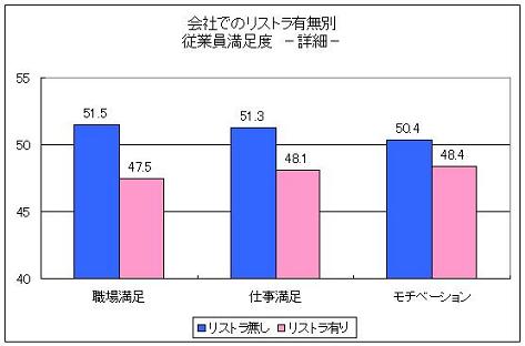 会社でのリストラ有無別従業員満足度　詳細