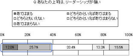 あなたの上司はリーダーシップが強い」に対する回答割合