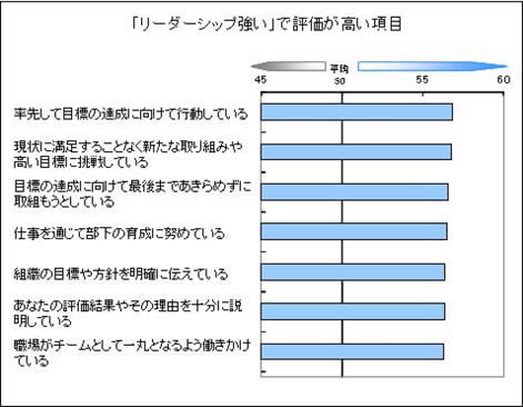 「リーダーシップが強い」で評価が高い項目