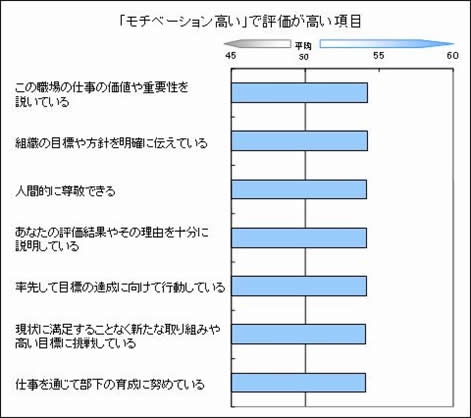 「モチベーション高い」で評価が高い項目