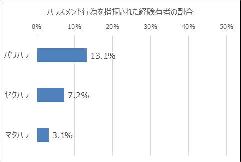 ハラスメント加害の割合