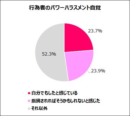 パワハラ加害者の自覚・認識