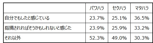 セクハラ・マタハラ加害者の自覚・認識