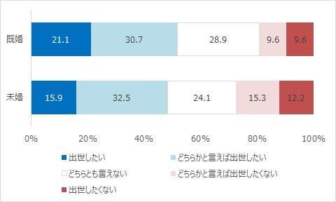 既婚・未婚別出世意欲