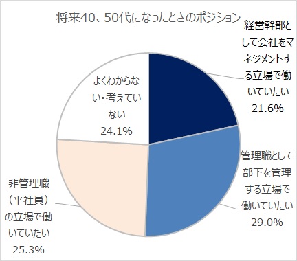 将来のポジション