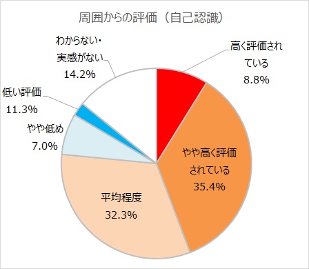 将来のポジション