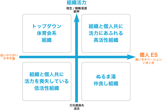 ベンチマークデータとの比較図（二つの軸、四つの象限）