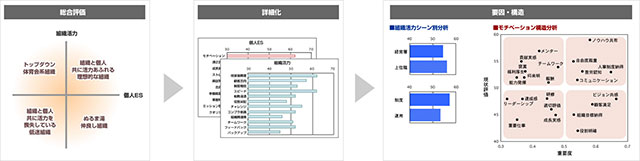 「総合評価」から「要因・構造」までの３ステップの図