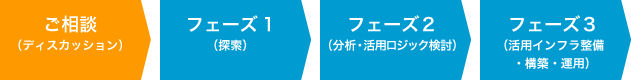 サービス・フローの流れ図